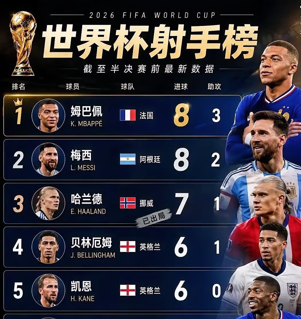 梅西和凯恩有可能成为世界杯历史上首位集世界杯冠军、世界杯MVP、世界杯金靴于一身