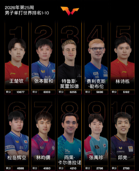 6月16日，WTT世界乒联发布2026第25周世排，排名如下：

男子单打，中国
