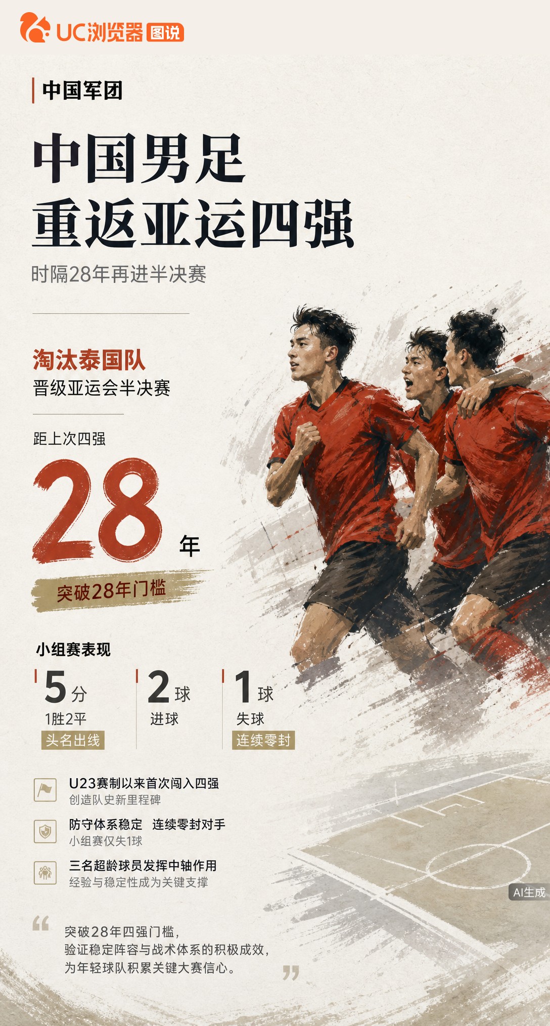 时隔28年！中国男足淘汰泰国重返亚运四强，U23赛制以来首次。小组赛头名出线且防守稳健，三名超龄球员撑起中轴，这场突破验证了战术体系的成效。