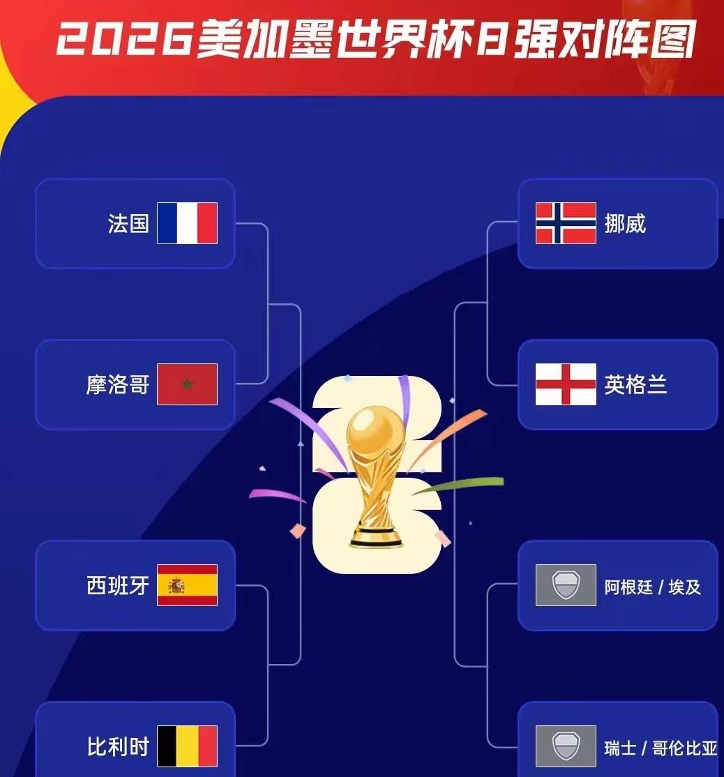 没有悬念了！世界杯冠军应该在这四队产生！
目前世界杯八强已经出了六席，还剩下两个