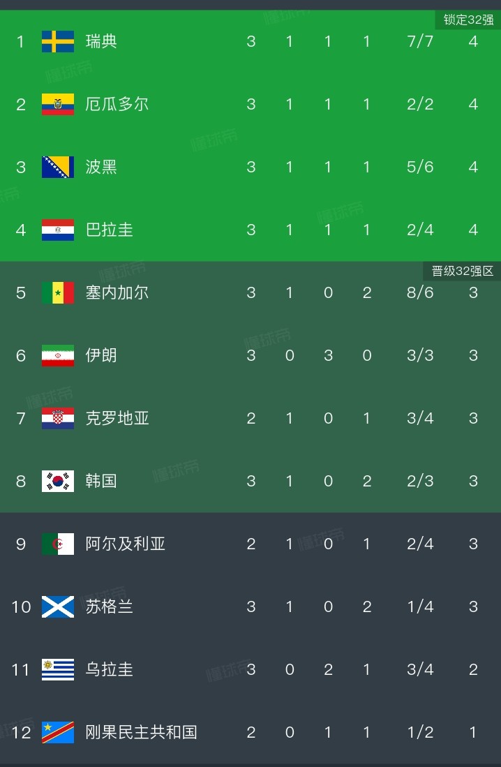 伊朗已经晋级，目前他排在第六。

        伊朗目前排在第六位，基本铁定晋