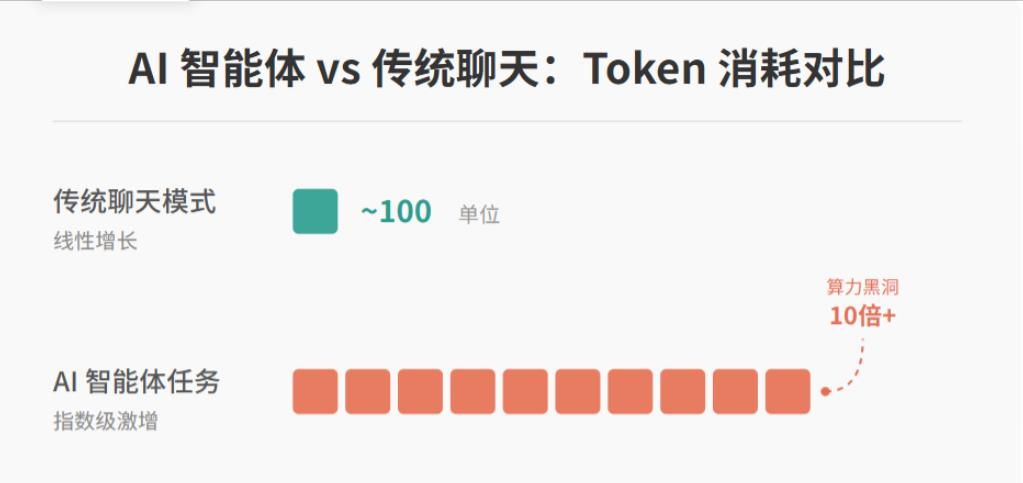 英伟达CEO黄仁勋指出，智能体任务的Token消耗量可能比传统模式飙升1000倍