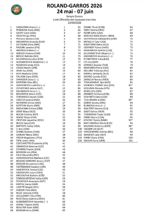法国网球公开赛官方布了今年单打正赛名单，中国网协5位球员入围：女单方面，王欣瑜、