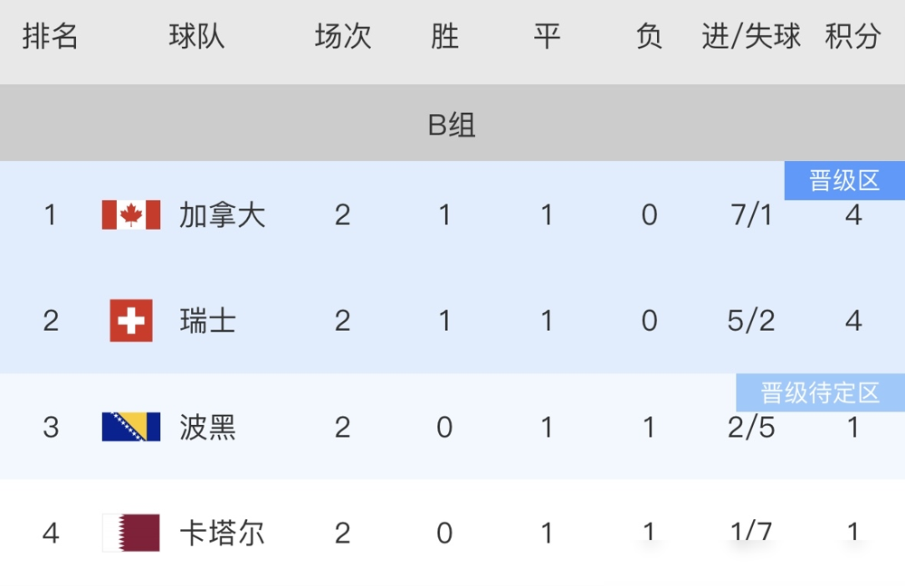 加拿大6：0，瑞士4：1，这届世界杯B组简直成了屠宰场，一晚上两场比赛贡献11个