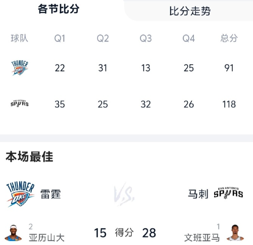 感觉这两队在玩剧本，都是神一场鬼一场，客场跟没睡醒一样，就奔着抢七去了…抢七如果