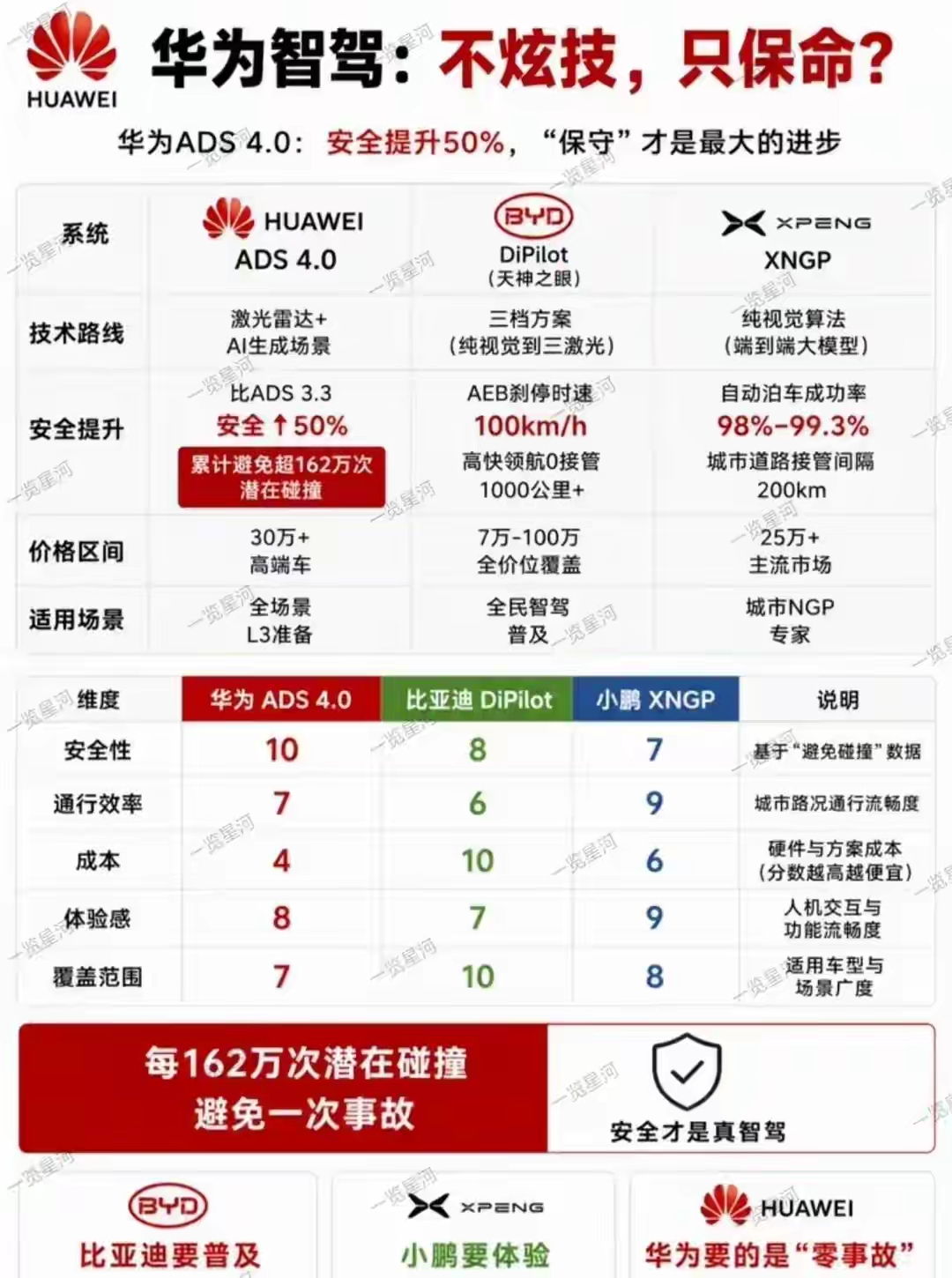 三大主流智驾到底谁更靠谱？看完就懂