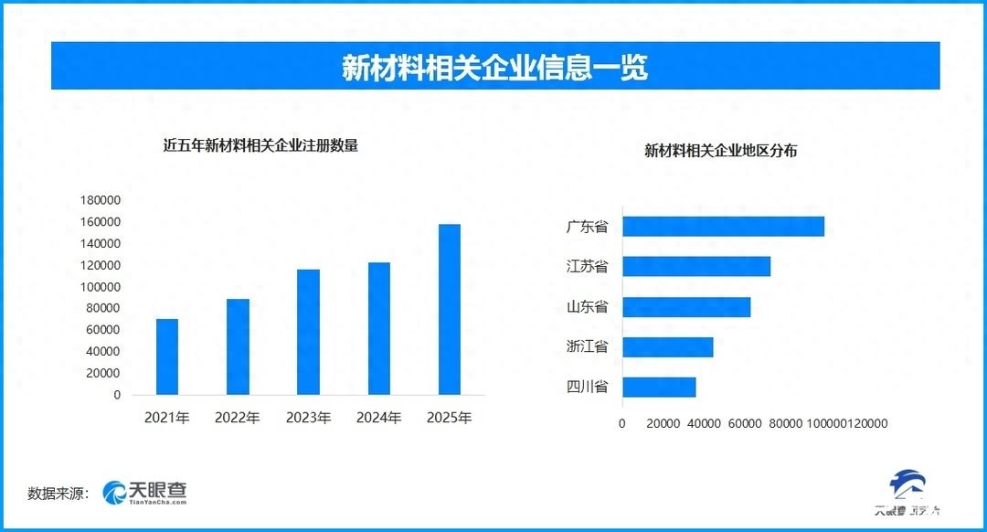 我国新材料突破助力产业升级，现存相关企业超74.7万家