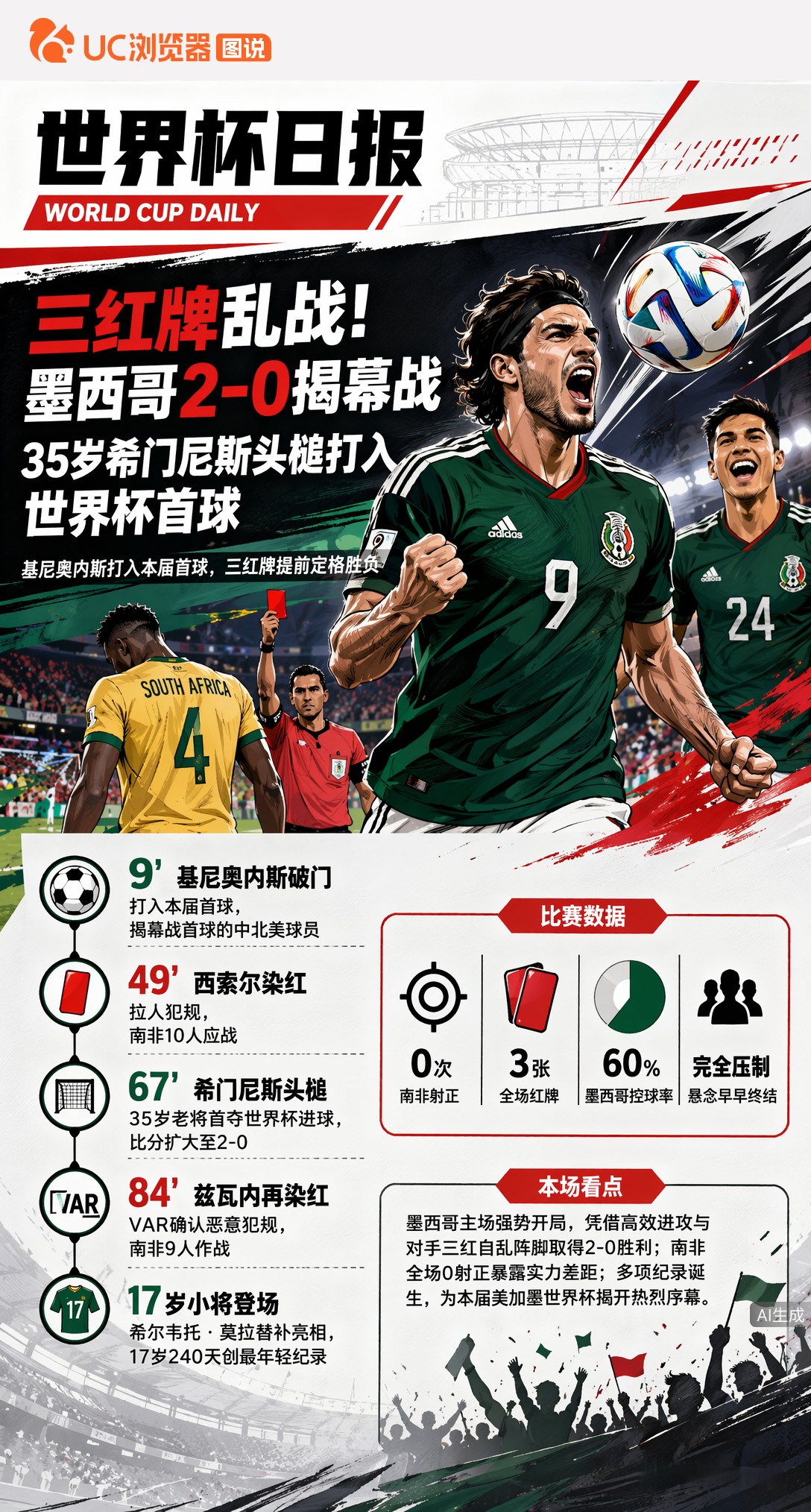 三红牌乱战！墨西哥2-0揭幕战，35岁希门尼斯头槌打入世界杯首球