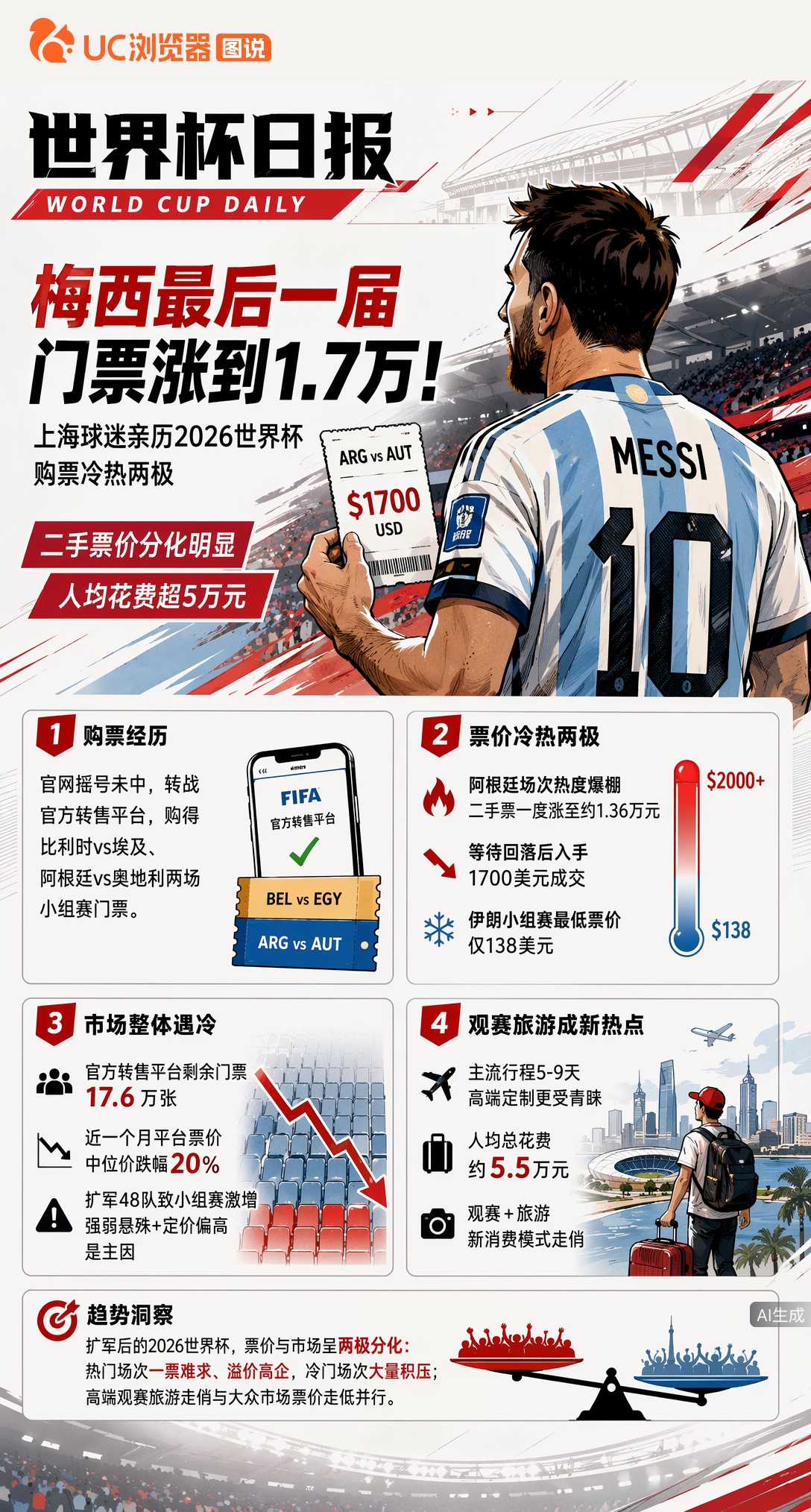 梅西最后一届门票涨到1.7万！上海球迷亲历2026世界杯购票冷热两极