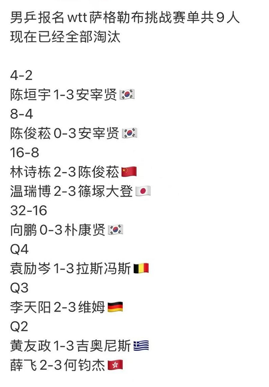 国乒单打全军覆没！萨格勒布站，男单9人、女单11人，无人晋级决赛，零冠收官。
