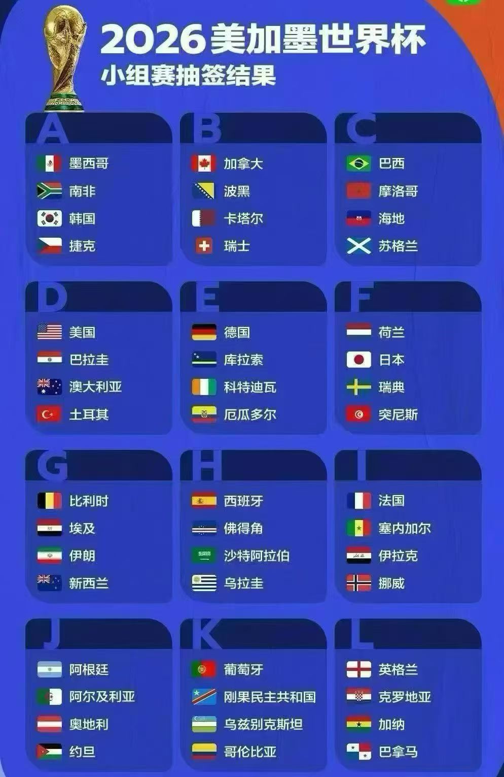 美加墨世界杯48支参赛球队确定，具体分组结果公布：伊朗与比利时、埃及、新西兰一组