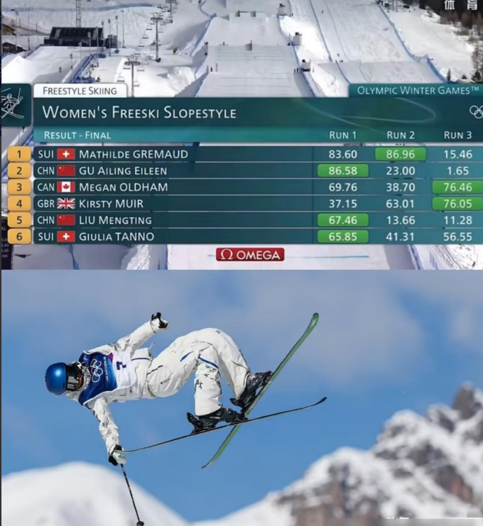 0.38分！你知道这代表什么吗？天壤之别！

谷爱凌，这个姑娘，亲手打出了王炸，