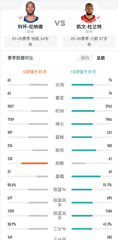 kd包1阵

卡子拿啥比出勤率？带队成绩？还是命中率，大家觉得呢