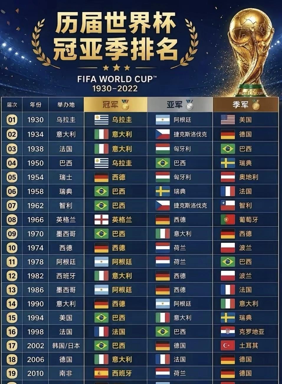 世界杯历届8强及冠亚季军（1986-2026）每届前三排序就是冠亚季军的顺序其他