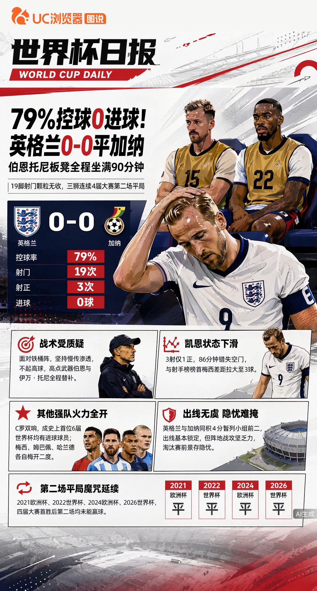 79%控球0进球！英格兰0-0平加纳，伯恩托尼板凳全程坐满90分钟