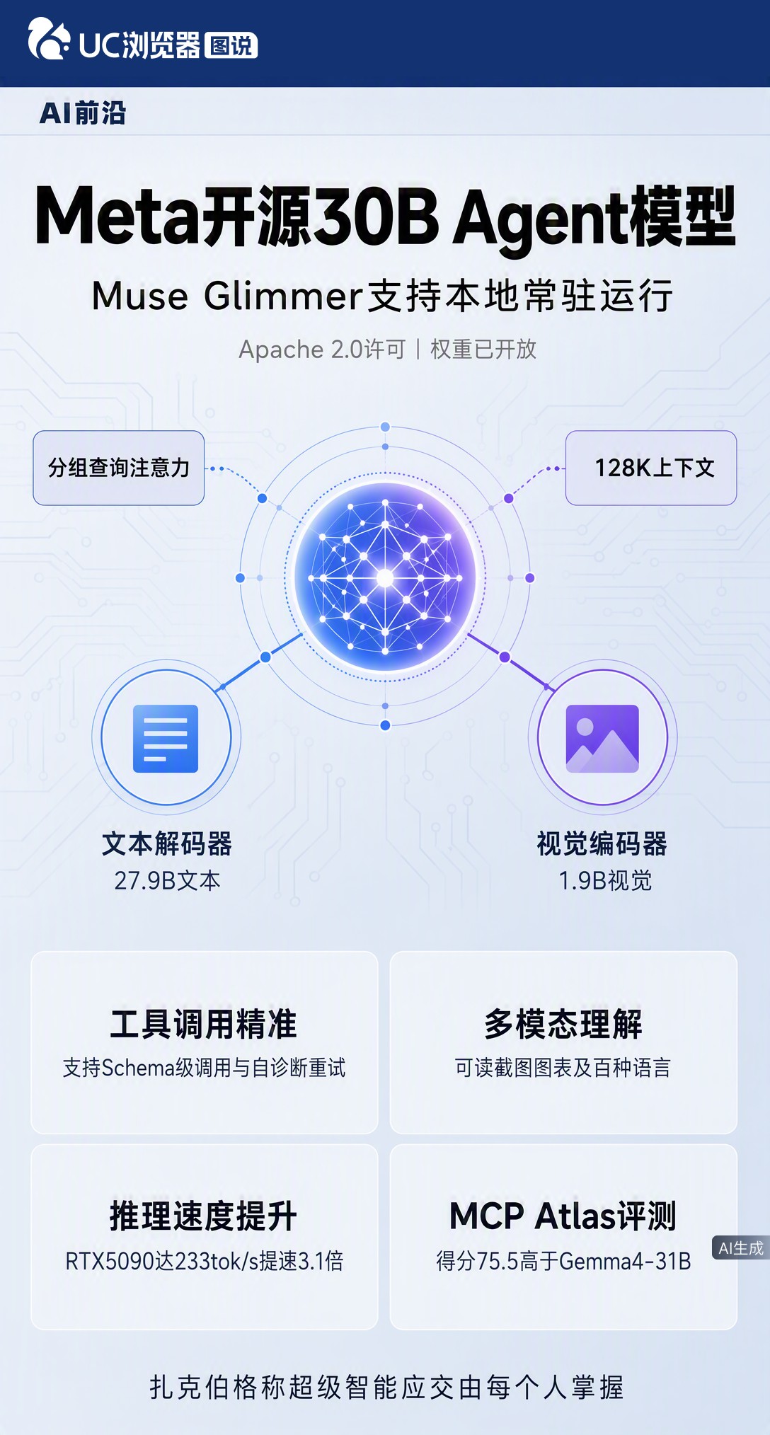 刚被索赔1.4万亿，Meta连夜开源30B模型Glimmer。扎克伯格点名DeepSeek、Qwen、Kimi，承认中国开源领先，这步棋是想靠免费下放旗舰能力抢回地盘？