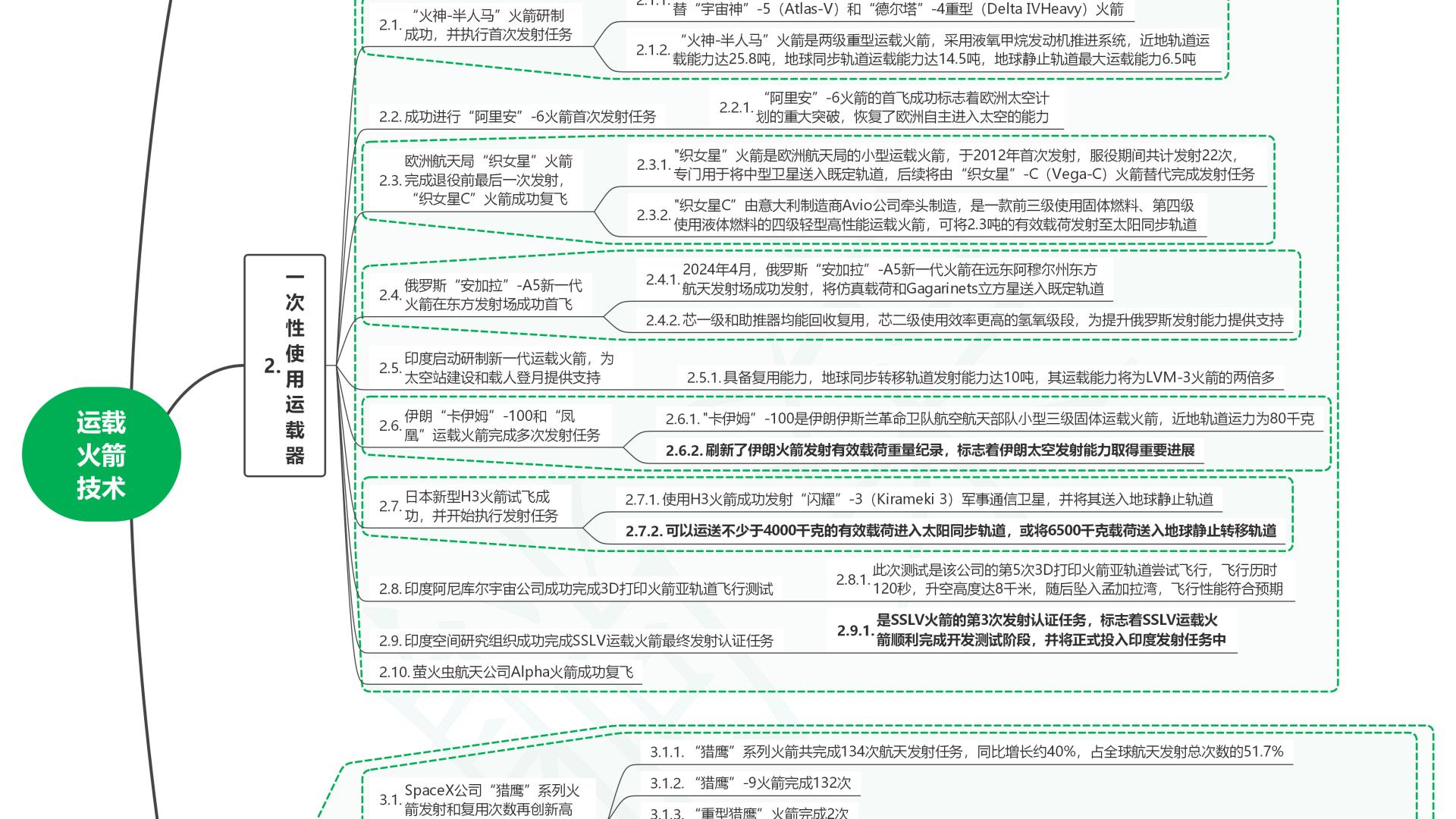 读2025世界前沿技术发展报告20运载火箭技术
