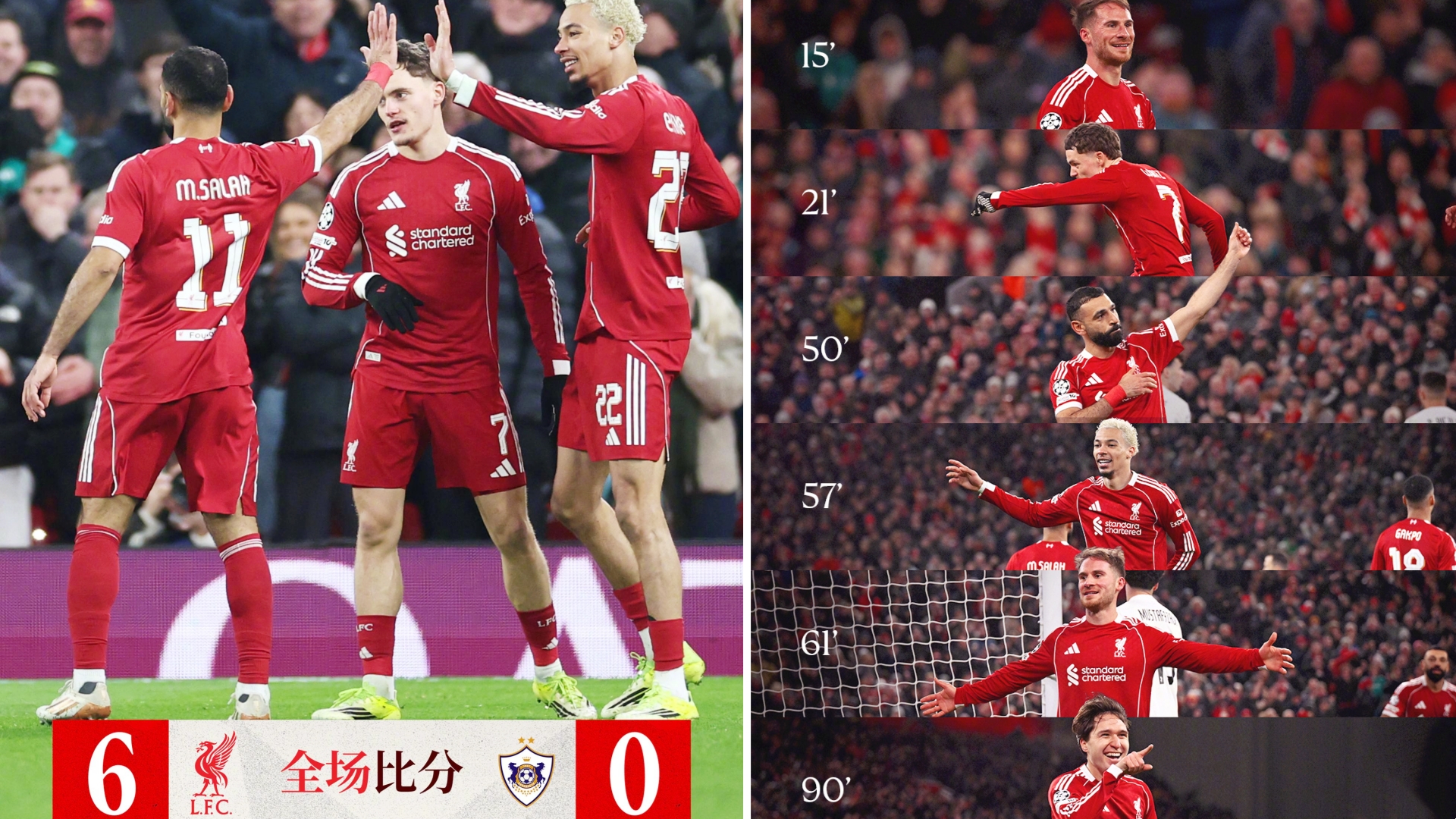 欧冠：利物浦主场6-0横扫卡拉巴赫，排名第3直接晋级16强。
利物浦多点开花，麦