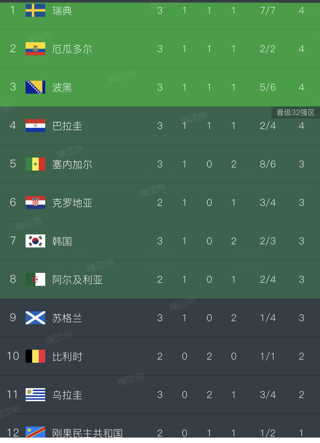 韩国队出线？别做梦了！
随着乌拉圭的输球，韩国队晋级的希望好像又大增了，但你分析