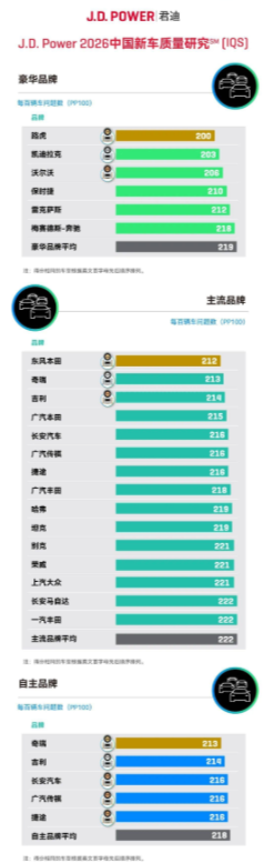 J.D. Power 2026新车质量报告出炉：自主品牌质量首超合资豪华