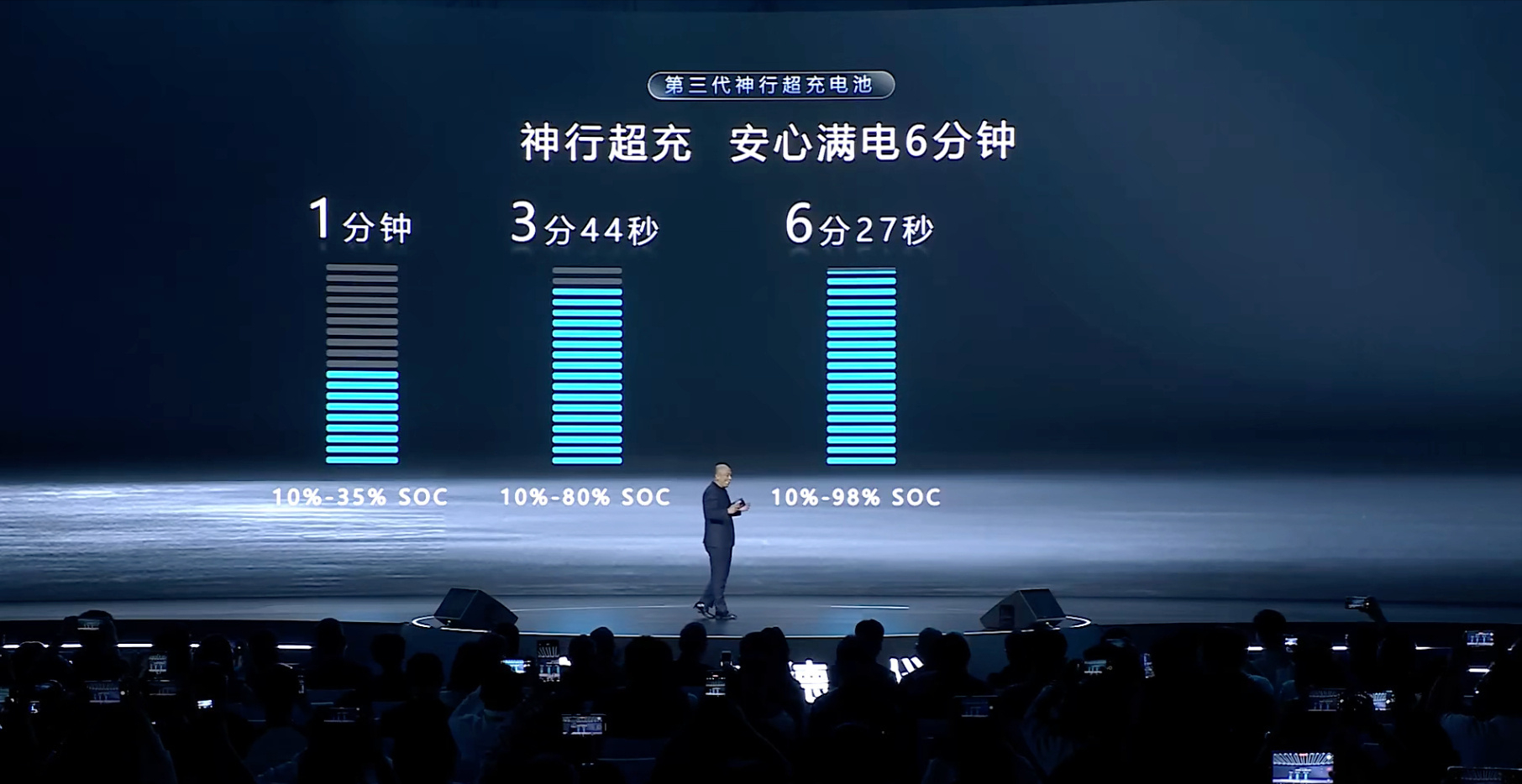 宁德时代发布神行超充，冲到98%也只要6分钟了。而宁德时代的巧克力换电站也在加速