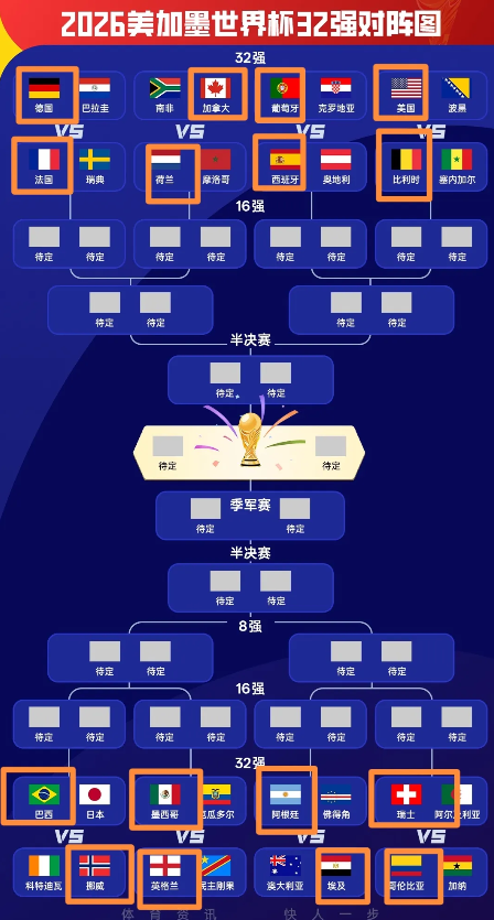 32进16已经都画好了，算无爆冷版本
上半区德国、法国、荷兰挣一个半决赛名额，从