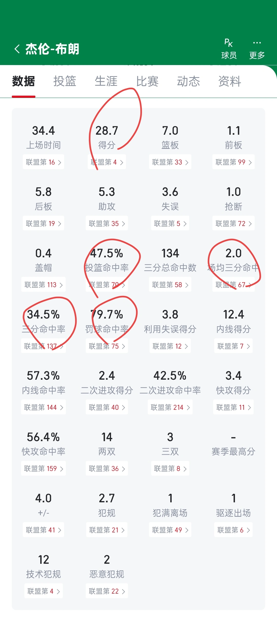 下赛季，弗拉格场均出手20+，有没有机会达到本赛季杰伦布朗的水平

休赛期弗拉格