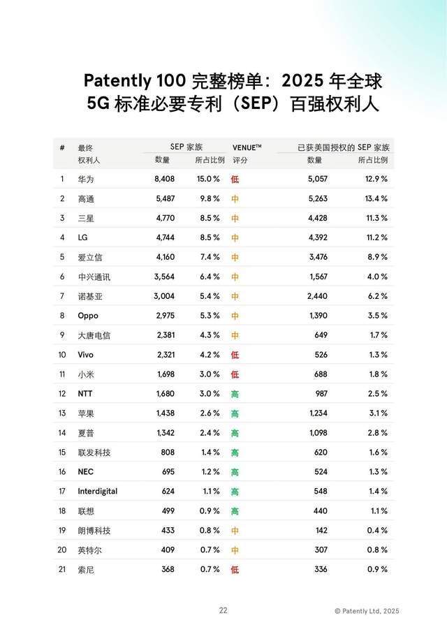 怎么回事？中国5G专利全球第一，却是5G专利费净支出大国！