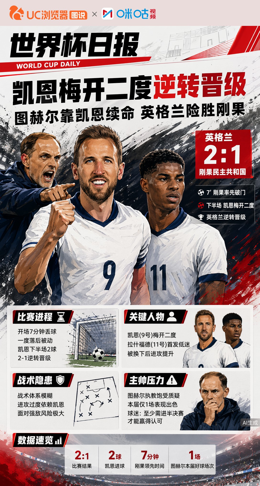 凯恩下半场梅开二度逆转！英格兰险胜刚果民主共和国，图赫尔靠凯恩续命