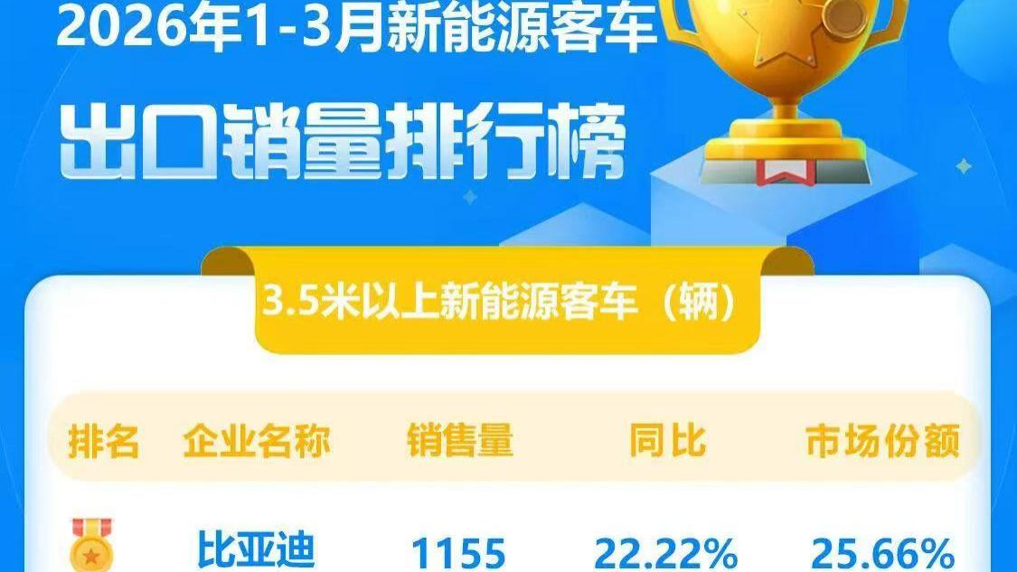 比亚迪获一季度新能源客车出口冠军！