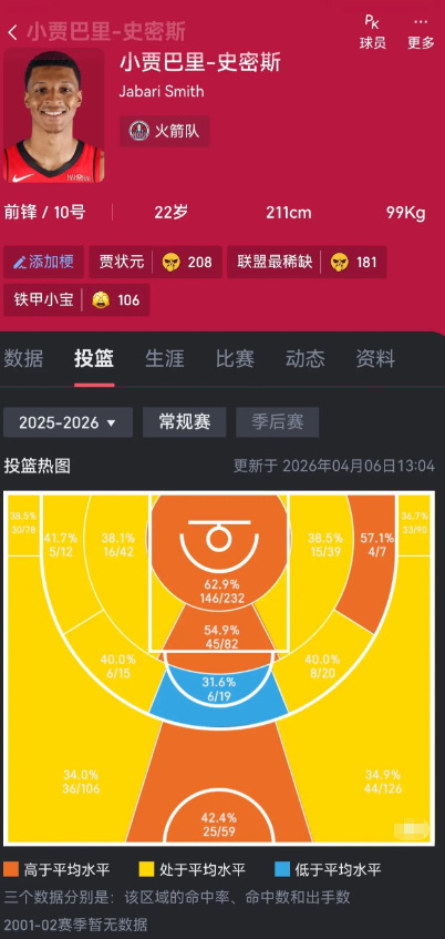 小贾就是极品3D大前性价比超高

小贾拿的薪水也不高为什么在状态不好连续丢11个