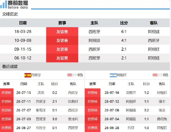 西班牙vs阿根廷前瞻：技术双雄巅峰PK，欧洲杯冠军约战美洲杯冠军
北京时间7月2