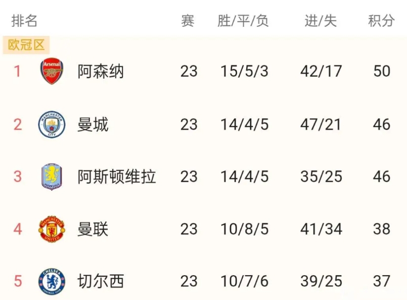 阿森纳也就领先4分，还要客场踢曼城，实际上已经开始不稳了。其实12月中旬开始4场
