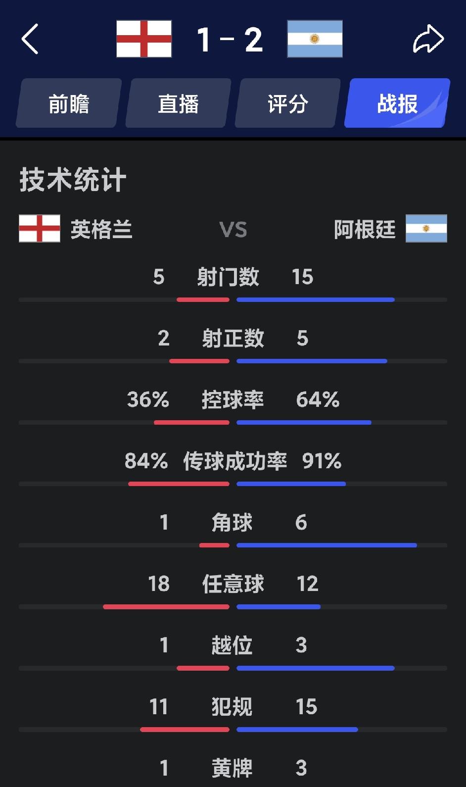 阿根廷人此时此刻一定很感谢图赫尔，凭一己之力送阿根廷一场逆转胜利。
就像我之前说