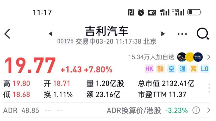 吉利汽车股价领涨超7%，市值2100亿创年内新高，多家机构上调目标价