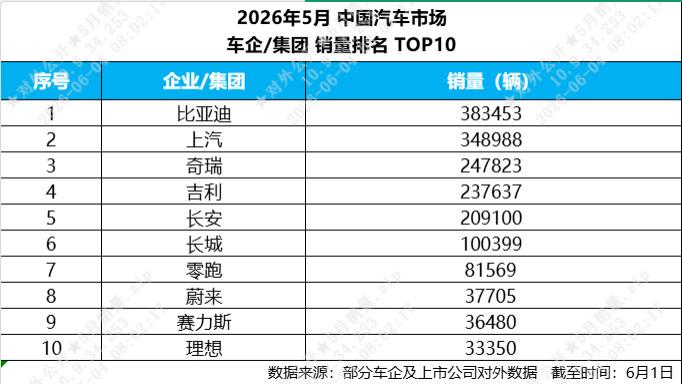 燃爆了！比亚迪5月成绩单出炉，海内外销量成绩惊艳！