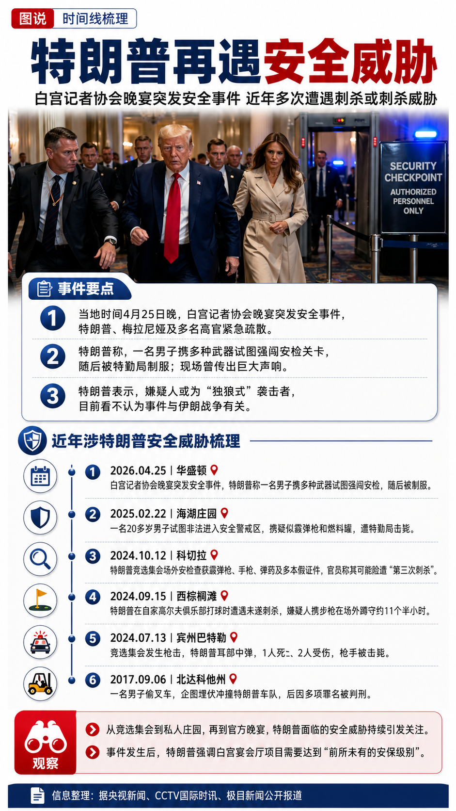 一图看懂：白宫晚宴突发枪击事件，两年内特朗普已遭遇至少4次刺杀威胁
