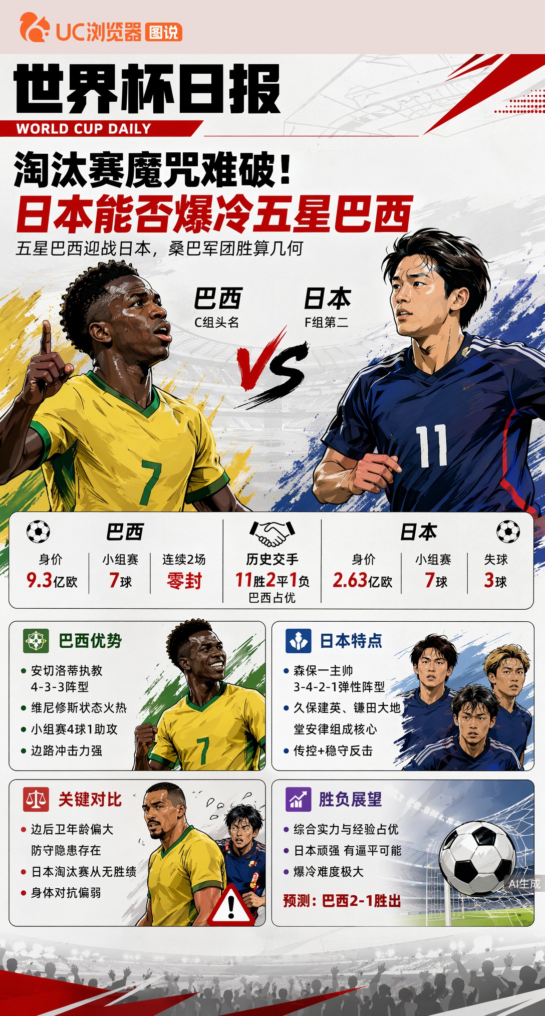淘汰赛魔咒难破！日本能否爆冷五星巴西，维尼修斯状态火热