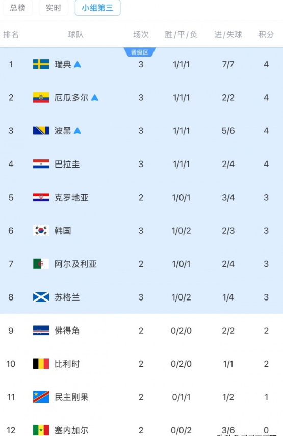 韩国距离晋级淘汰赛又远了一步，澳大利亚战平巴拉圭，韩国小组第三排名跌至第六，这是