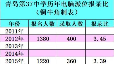 【全网首发】青岛37中2026级生源分布出炉！