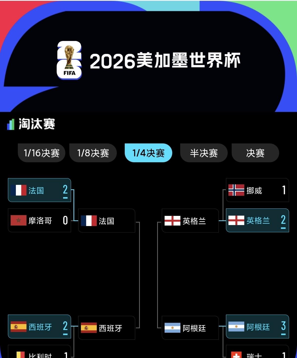 世界杯四强全部都是最好的安排。
上半区：法国对阵西班牙。
下半区：英格兰对阵阿根