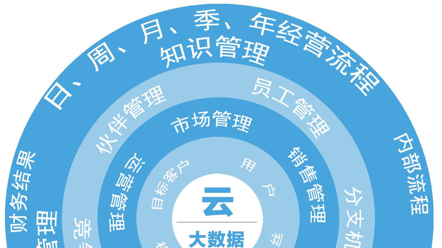 主流CRM厂商对比分析