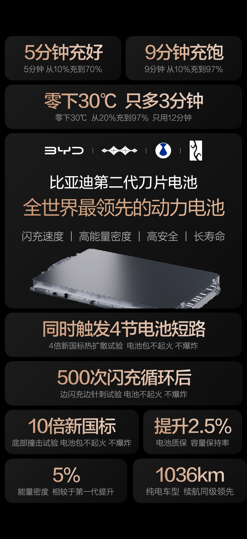 硬核闪充技术树立行业新标杆，第二代刀片电池到底有多能打？
比亚迪第二代刀片电池，