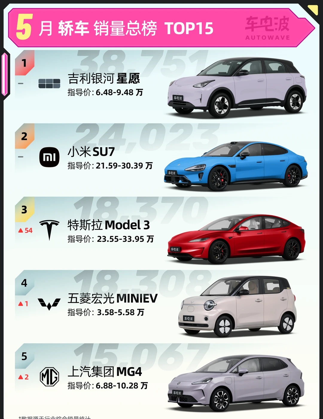 Model 3暴涨54名！5月轿车销量榜TOP15