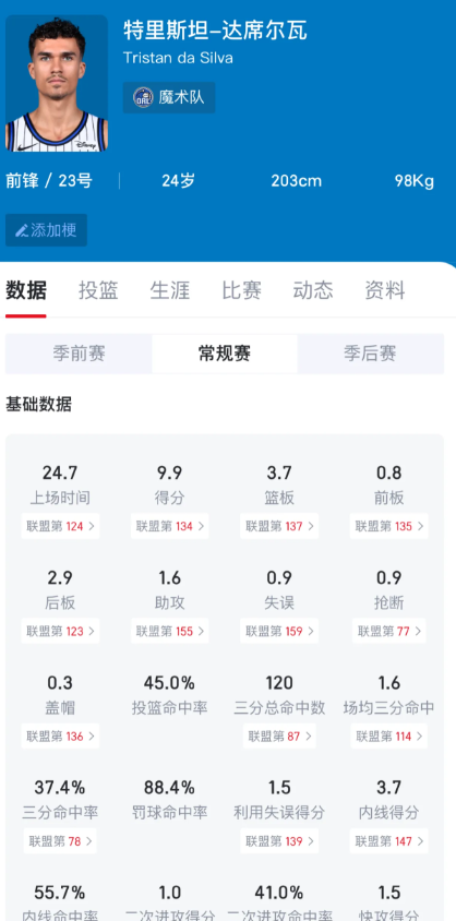 达席尔瓦常规赛发挥还不错，不错的3d苗子，一路有低配小瓦的迹象。但是季后赛的发挥
