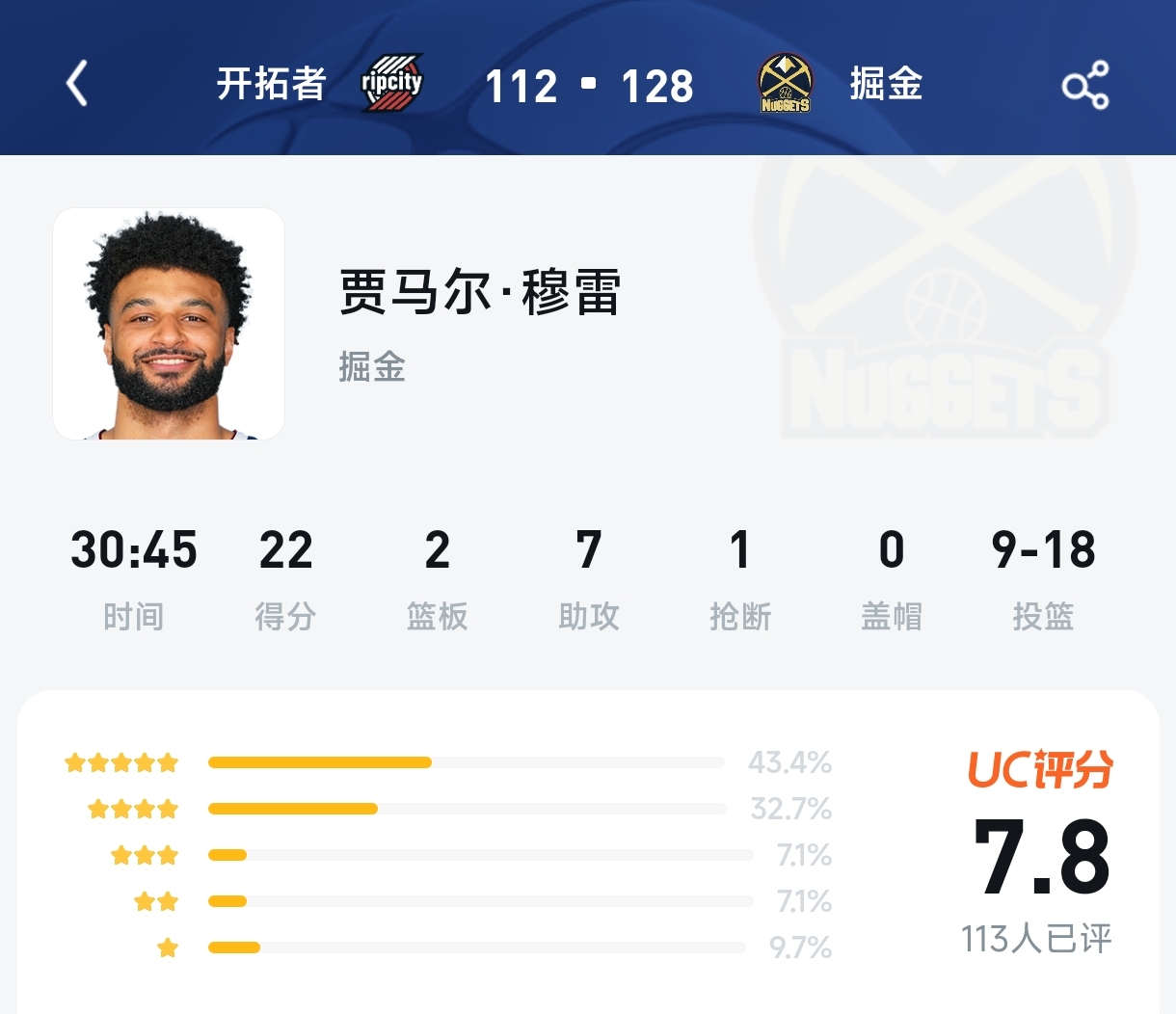 22+7+0罚球！穆雷高效一战却遭一星差评？UC网友这波评分真实吗？