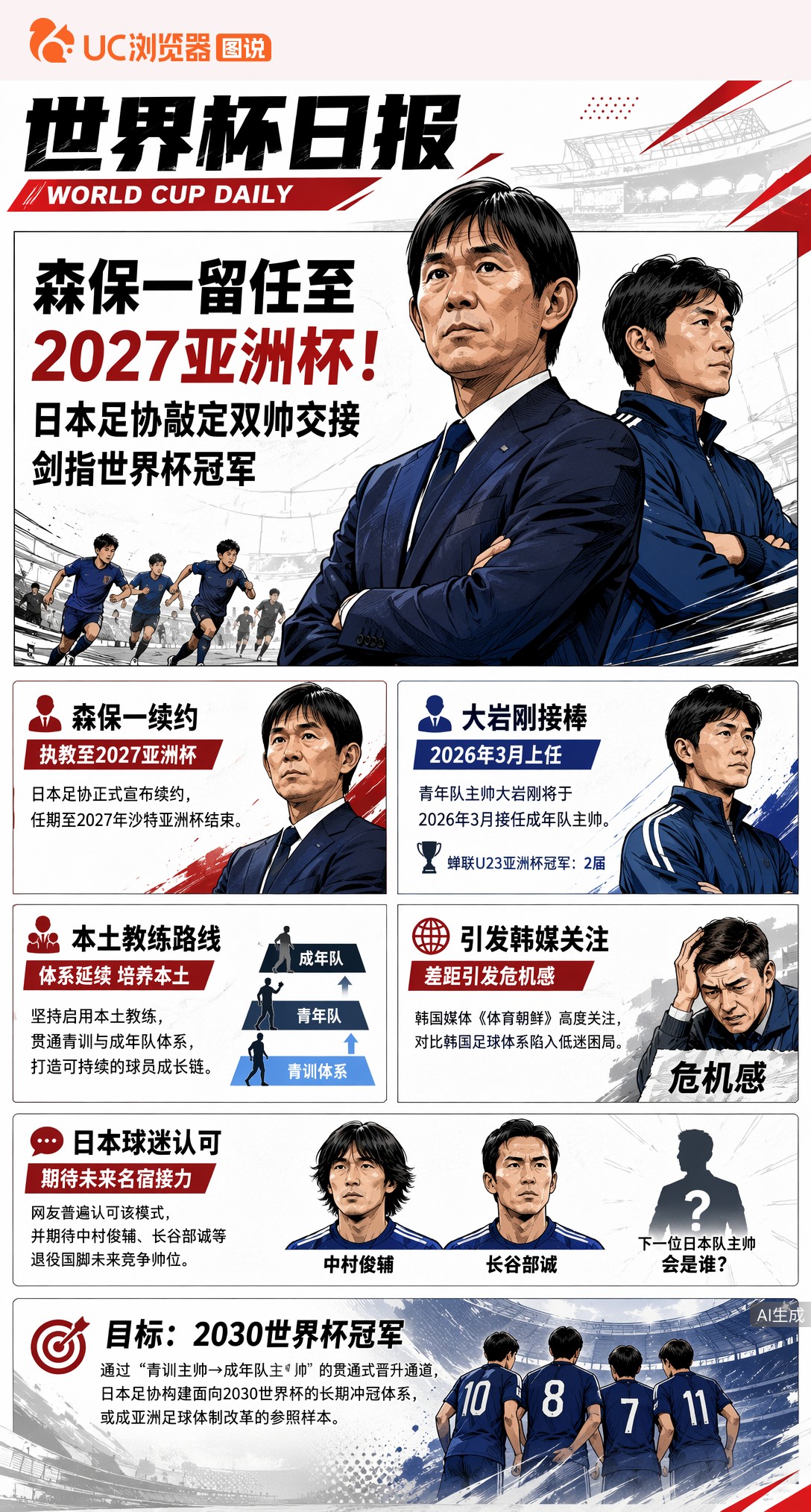 森保一留任至2027亚洲杯！日本足协敲定双帅交接，剑指世界杯冠军