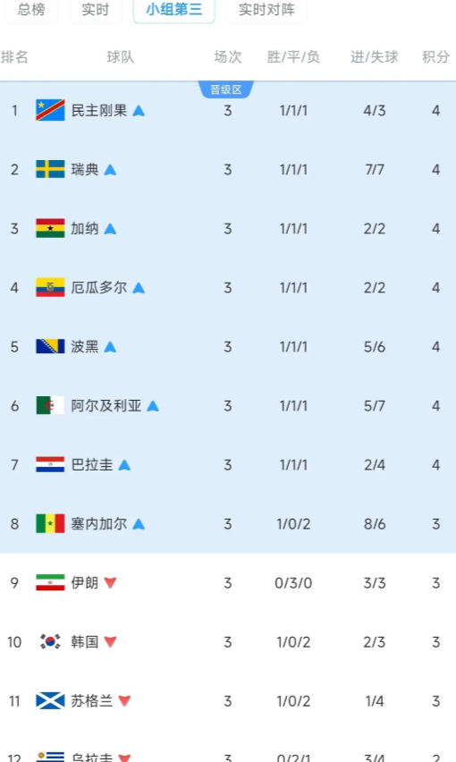3-3！不出所料又出乎所料，伊朗队出局前比韩国队还惨！
猜到了平局，预测了1-1