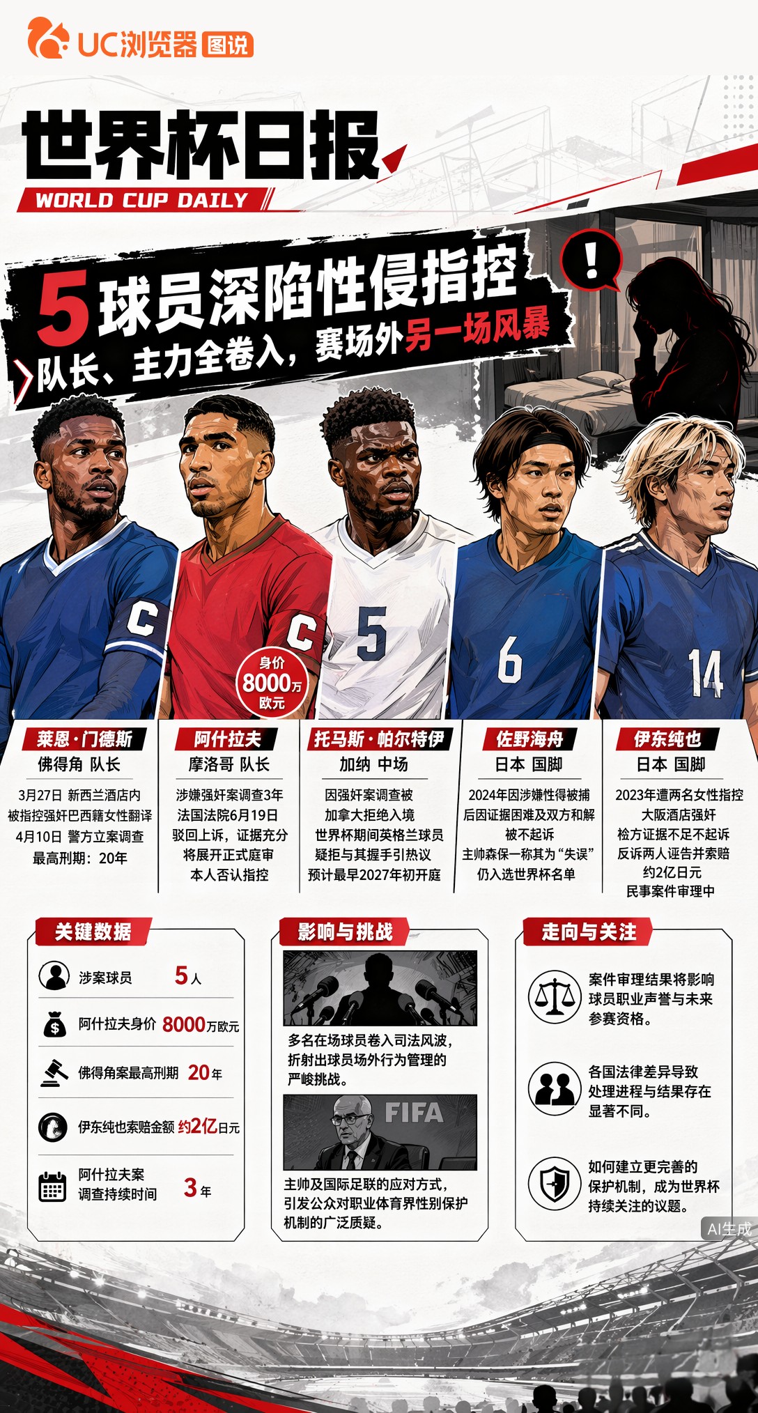世界杯5球员深陷性侵指控：队长、主力全卷入，赛场外另一场风暴