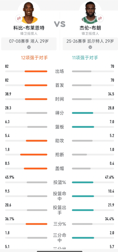 同样是高出手扛产量的打法，杰伦今年已经不输同龄的科比了